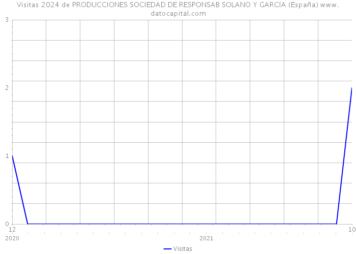 Visitas 2024 de PRODUCCIONES SOCIEDAD DE RESPONSAB SOLANO Y GARCIA (España) 