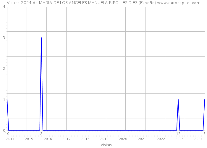 Visitas 2024 de MARIA DE LOS ANGELES MANUELA RIPOLLES DIEZ (España) 