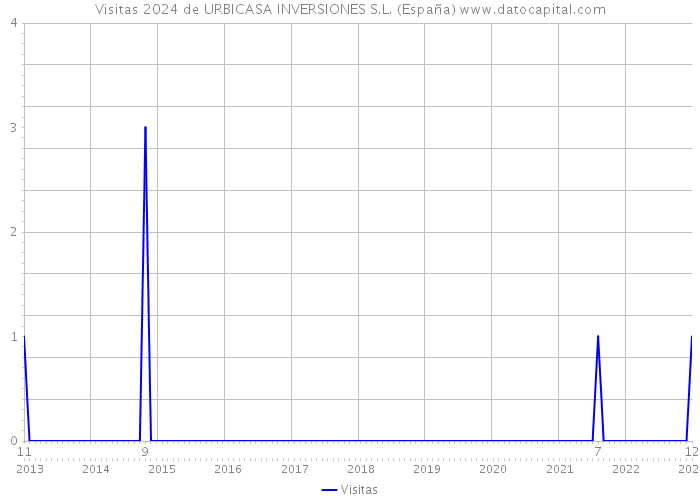 Visitas 2024 de URBICASA INVERSIONES S.L. (España) 