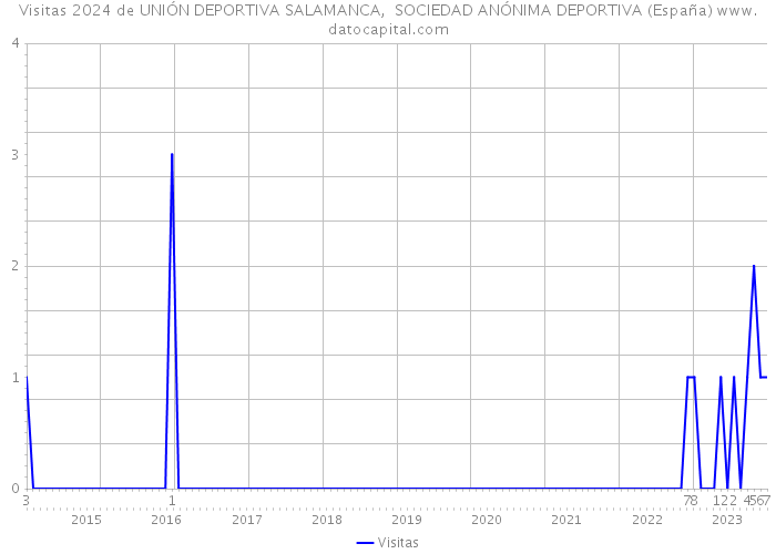 Visitas 2024 de UNIÓN DEPORTIVA SALAMANCA, SOCIEDAD ANÓNIMA DEPORTIVA (España) 