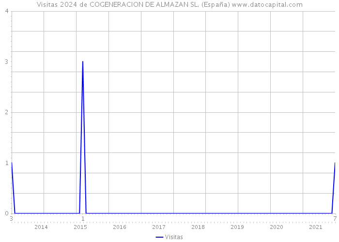 Visitas 2024 de COGENERACION DE ALMAZAN SL. (España) 
