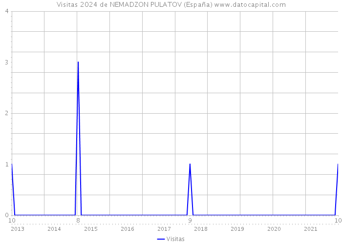 Visitas 2024 de NEMADZON PULATOV (España) 