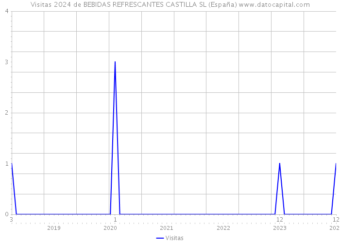 Visitas 2024 de BEBIDAS REFRESCANTES CASTILLA SL (España) 