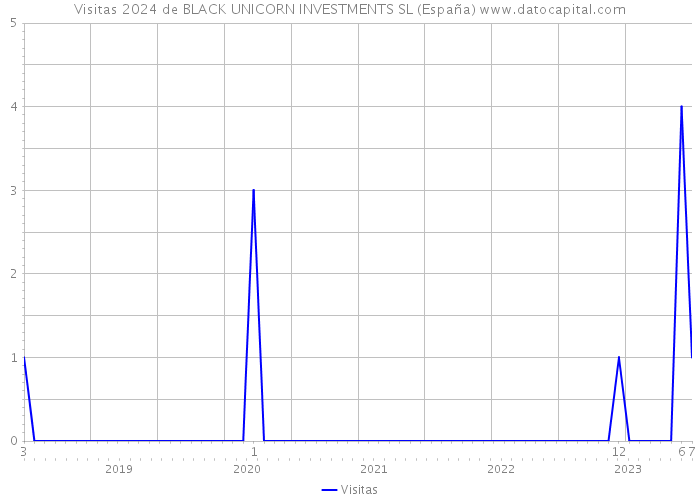 Visitas 2024 de BLACK UNICORN INVESTMENTS SL (España) 