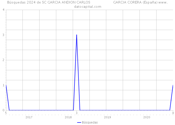 Búsquedas 2024 de SC GARCIA ANDION CARLOS GARCIA CORERA (España) 