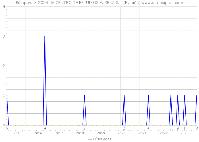 Búsquedas 2024 de CENTRO DE ESTUDIOS EUREKA S.L. (España) 