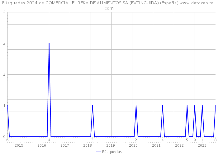 Búsquedas 2024 de COMERCIAL EUREKA DE ALIMENTOS SA (EXTINGUIDA) (España) 