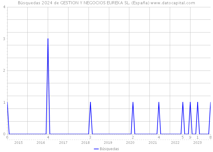 Búsquedas 2024 de GESTION Y NEGOCIOS EUREKA SL. (España) 
