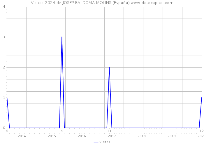 Visitas 2024 de JOSEP BALDOMA MOLINS (España) 