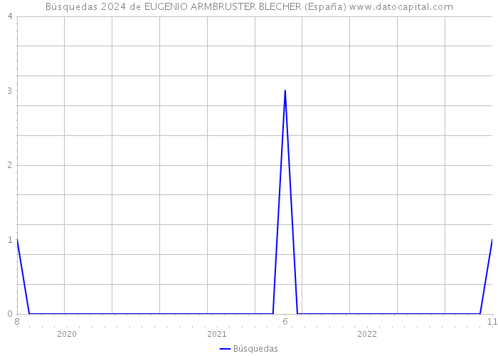 Búsquedas 2024 de EUGENIO ARMBRUSTER BLECHER (España) 