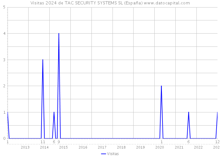 Visitas 2024 de TAC SECURITY SYSTEMS SL (España) 
