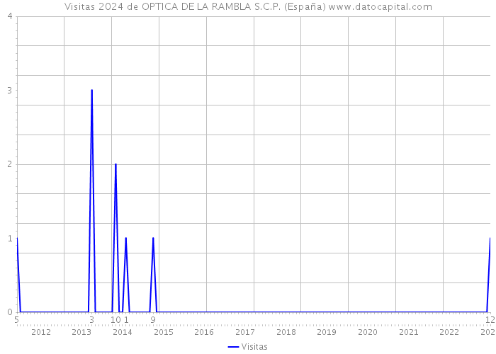 Visitas 2024 de OPTICA DE LA RAMBLA S.C.P. (España) 