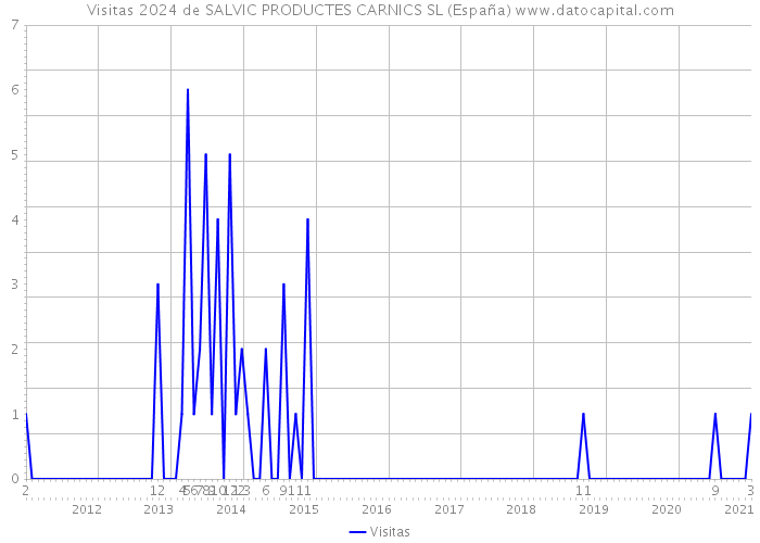 Visitas 2024 de SALVIC PRODUCTES CARNICS SL (España) 