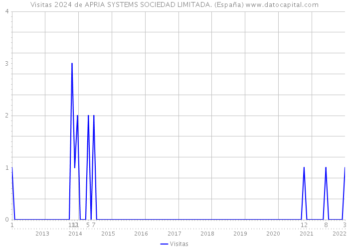 Visitas 2024 de APRIA SYSTEMS SOCIEDAD LIMITADA. (España) 