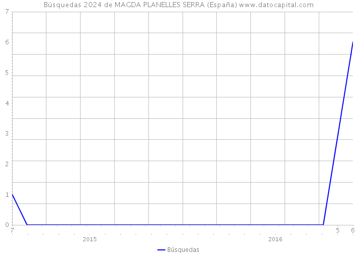 Búsquedas 2024 de MAGDA PLANELLES SERRA (España) 
