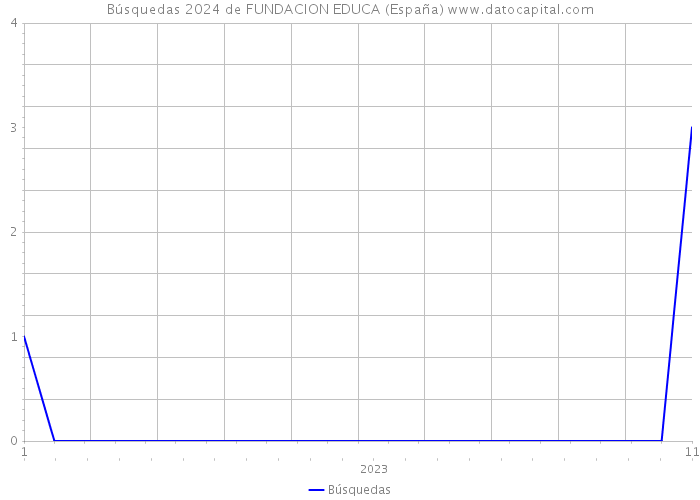 Búsquedas 2024 de FUNDACION EDUCA (España) 