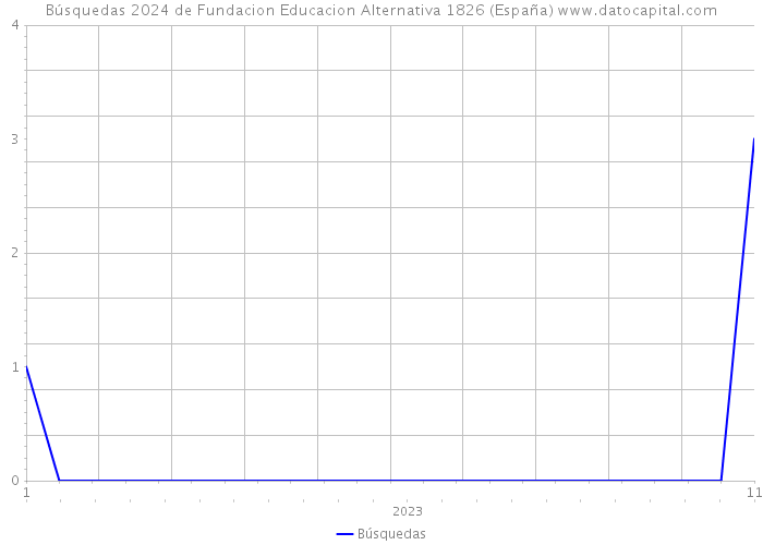 Búsquedas 2024 de Fundacion Educacion Alternativa 1826 (España) 