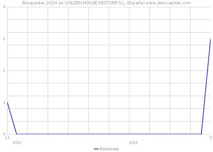 Búsquedas 2024 de GOLDEN HOUSE RESTORE S.L. (España) 
