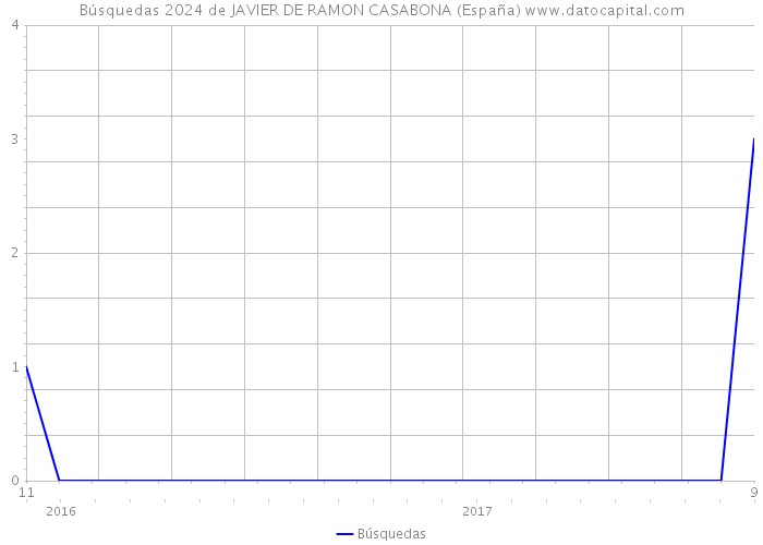 Búsquedas 2024 de JAVIER DE RAMON CASABONA (España) 