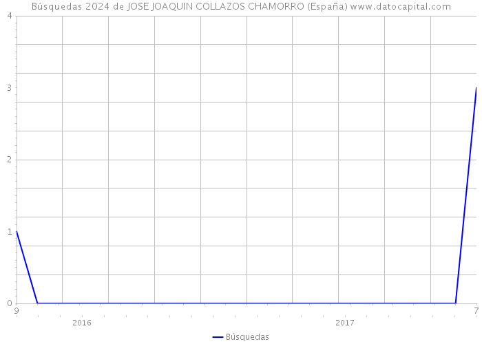 Búsquedas 2024 de JOSE JOAQUIN COLLAZOS CHAMORRO (España) 