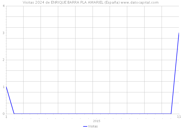 Visitas 2024 de ENRIQUE BARRA PLA AMARIEL (España) 