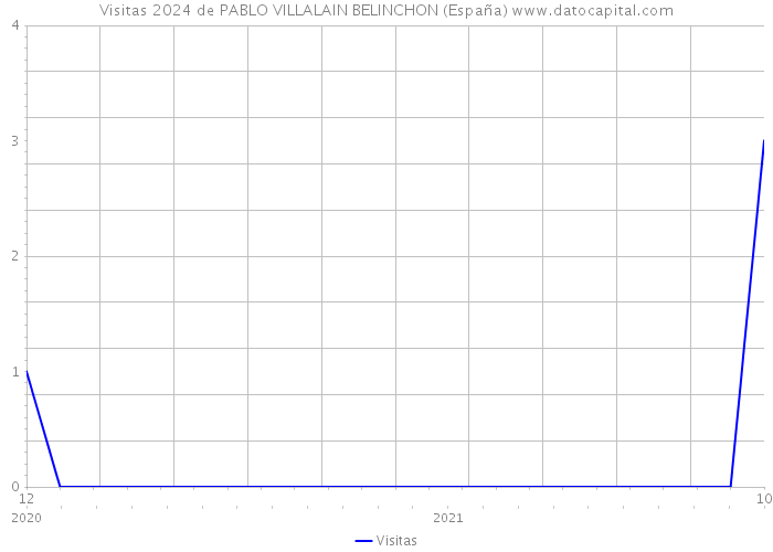 Visitas 2024 de PABLO VILLALAIN BELINCHON (España) 