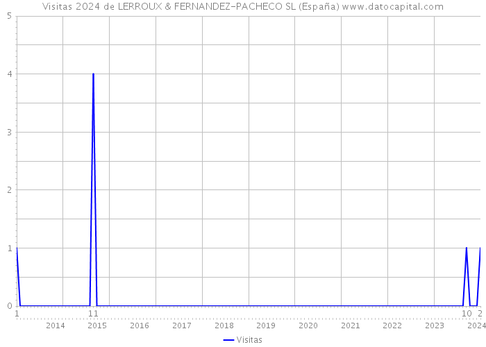 Visitas 2024 de LERROUX & FERNANDEZ-PACHECO SL (España) 