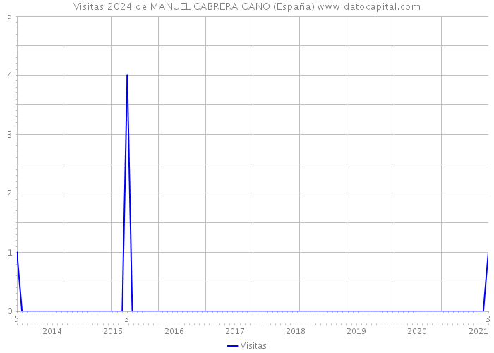 Visitas 2024 de MANUEL CABRERA CANO (España) 