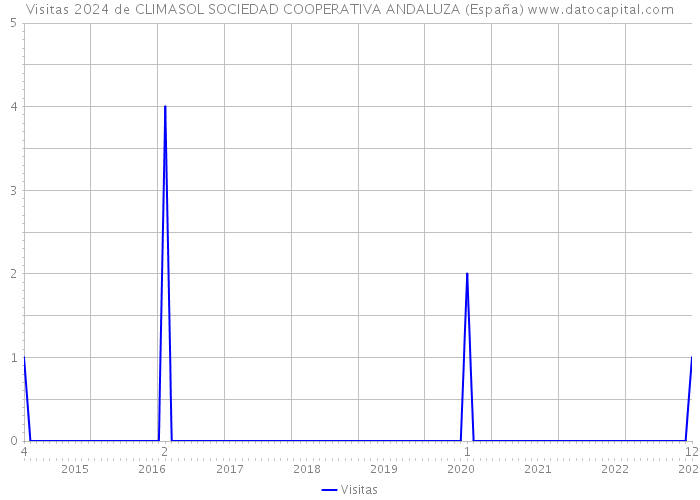 Visitas 2024 de CLIMASOL SOCIEDAD COOPERATIVA ANDALUZA (España) 