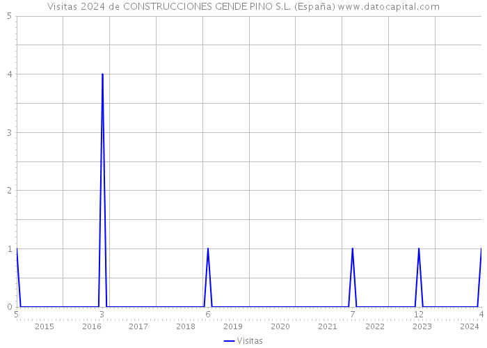 Visitas 2024 de CONSTRUCCIONES GENDE PINO S.L. (España) 