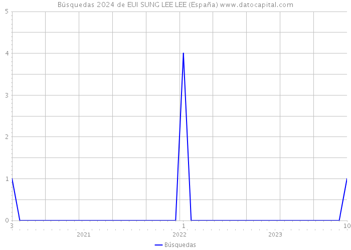 Búsquedas 2024 de EUI SUNG LEE LEE (España) 