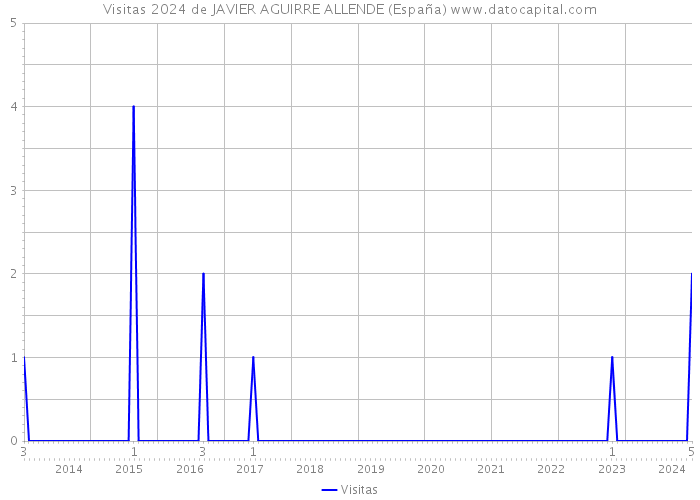 Visitas 2024 de JAVIER AGUIRRE ALLENDE (España) 