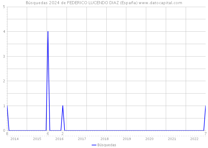 Búsquedas 2024 de FEDERICO LUCENDO DIAZ (España) 