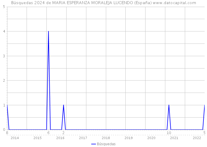 Búsquedas 2024 de MARIA ESPERANZA MORALEJA LUCENDO (España) 