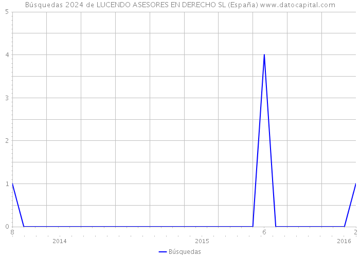 Búsquedas 2024 de LUCENDO ASESORES EN DERECHO SL (España) 