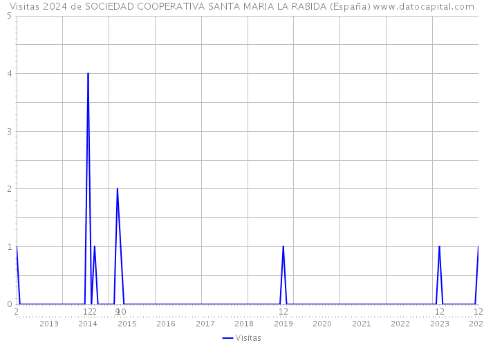 Visitas 2024 de SOCIEDAD COOPERATIVA SANTA MARIA LA RABIDA (España) 