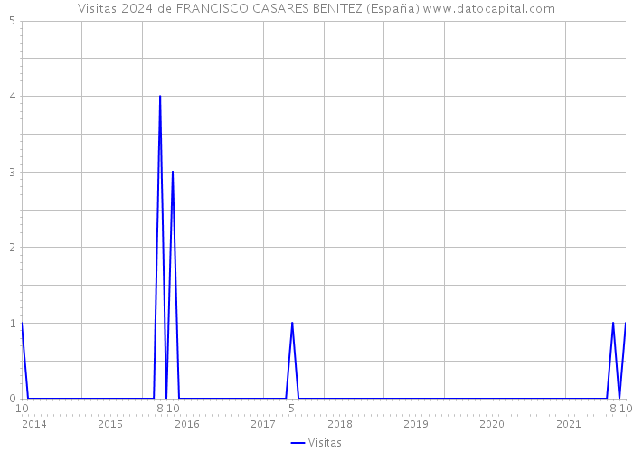 Visitas 2024 de FRANCISCO CASARES BENITEZ (España) 