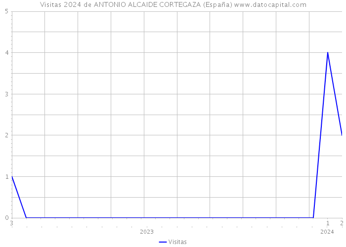 Visitas 2024 de ANTONIO ALCAIDE CORTEGAZA (España) 