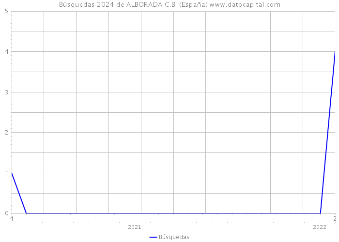 Búsquedas 2024 de ALBORADA C.B. (España) 