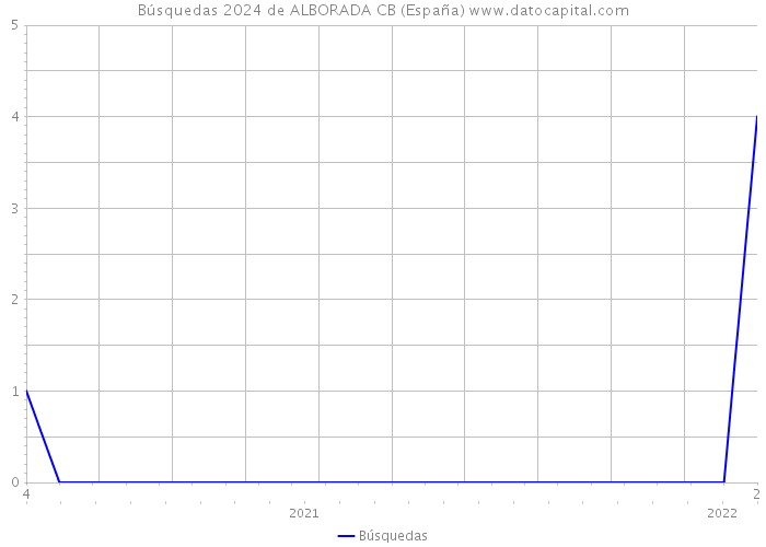 Búsquedas 2024 de ALBORADA CB (España) 