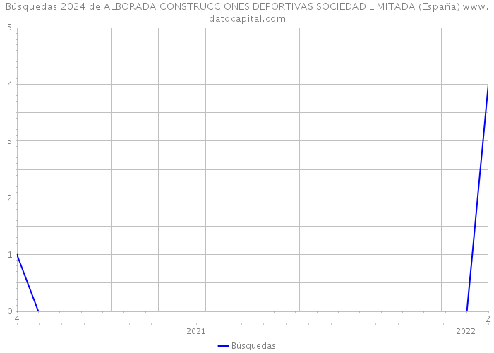 Búsquedas 2024 de ALBORADA CONSTRUCCIONES DEPORTIVAS SOCIEDAD LIMITADA (España) 