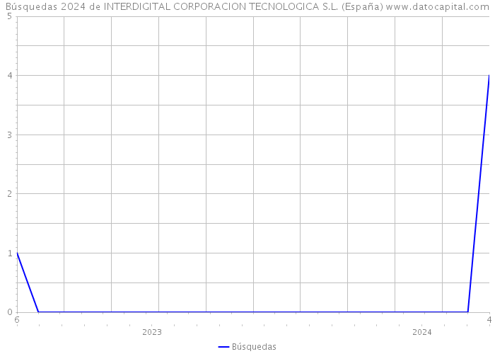 Búsquedas 2024 de INTERDIGITAL CORPORACION TECNOLOGICA S.L. (España) 