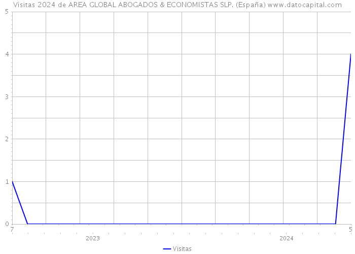 Visitas 2024 de AREA GLOBAL ABOGADOS & ECONOMISTAS SLP. (España) 