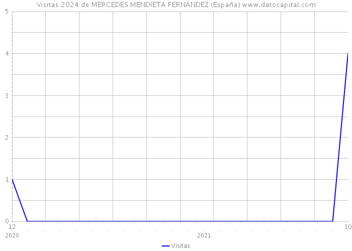 Visitas 2024 de MERCEDES MENDIETA FERNANDEZ (España) 