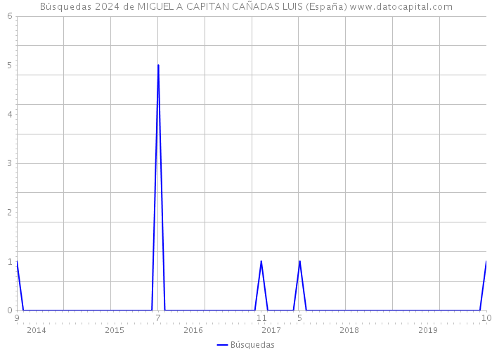 Búsquedas 2024 de MIGUEL A CAPITAN CAÑADAS LUIS (España) 