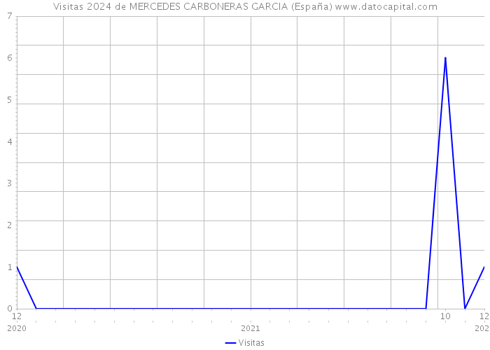 Visitas 2024 de MERCEDES CARBONERAS GARCIA (España) 