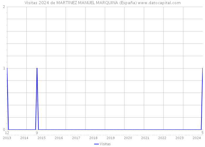 Visitas 2024 de MARTINEZ MANUEL MARQUINA (España) 