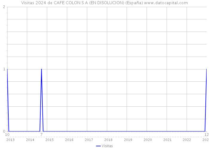 Visitas 2024 de CAFE COLON S A (EN DISOLUCION) (España) 