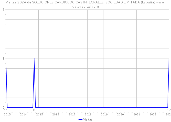 Visitas 2024 de SOLUCIONES CARDIOLOGICAS INTEGRALES, SOCIEDAD LIMITADA (España) 