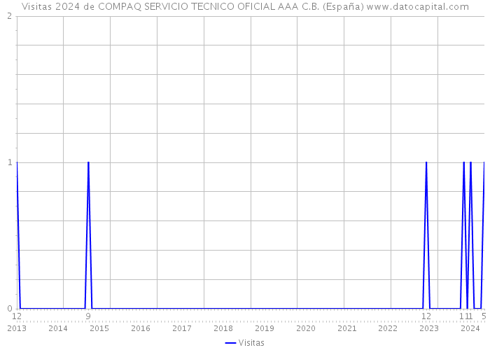Visitas 2024 de COMPAQ SERVICIO TECNICO OFICIAL AAA C.B. (España) 